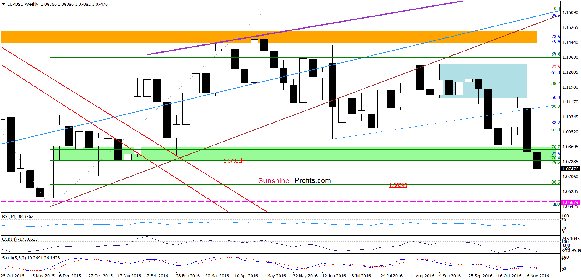 EUR/USD - the weekly chart