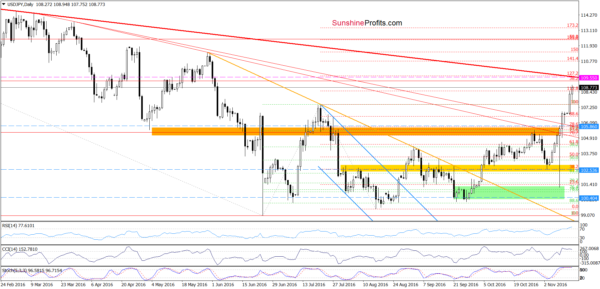 USD/JPY - the daily chart