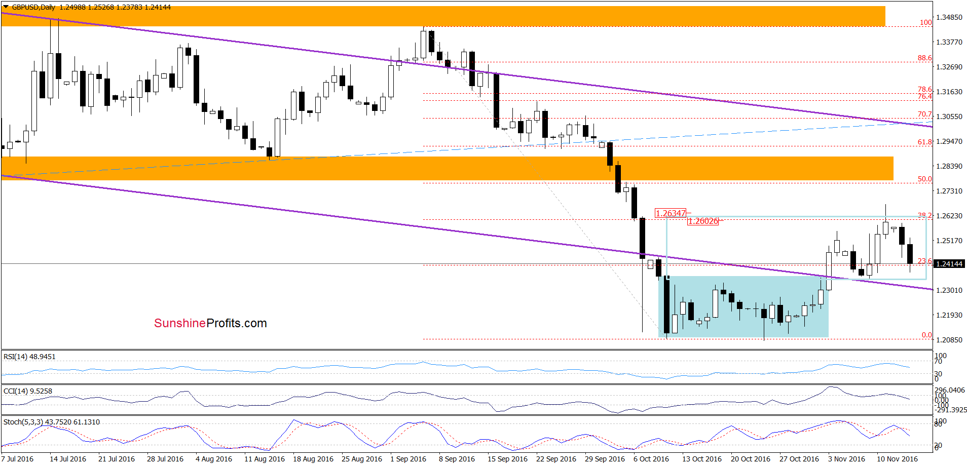 GBP/USD - the daily chart