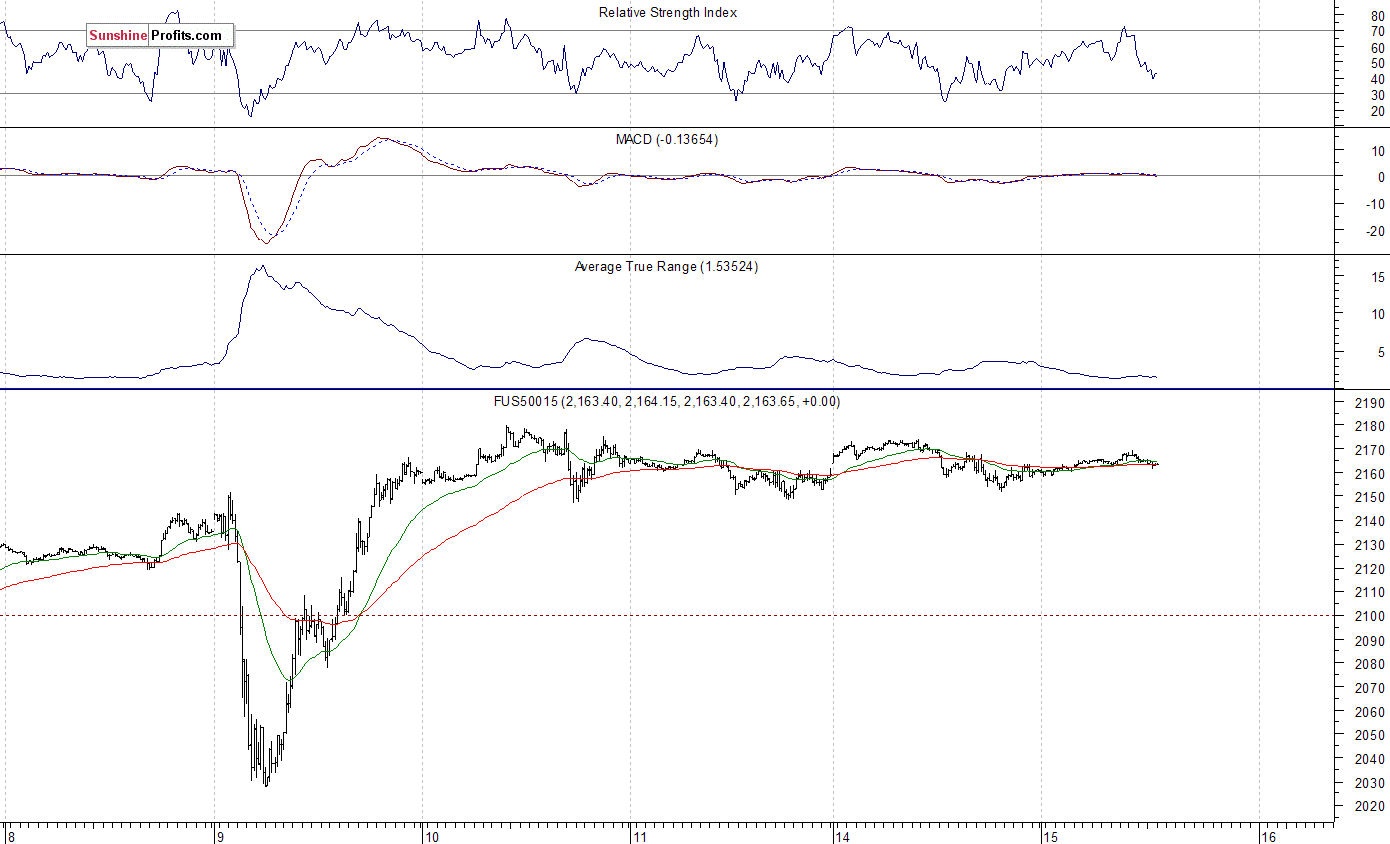 S&P 500 futures contract - S&P 500 index chart - SPX