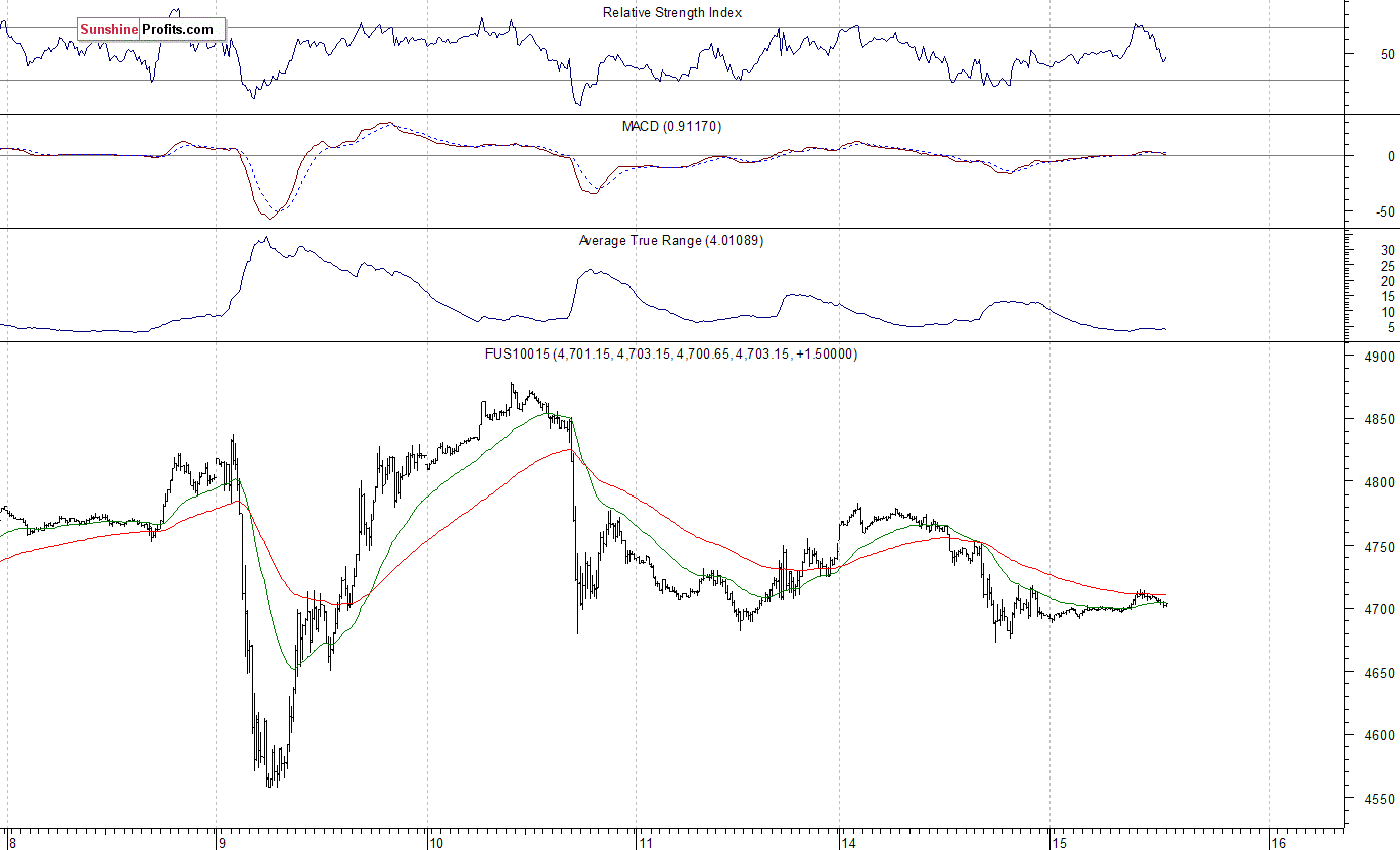 Nasdaq100 futures contract - Nasdaq 100 index chart - NDX