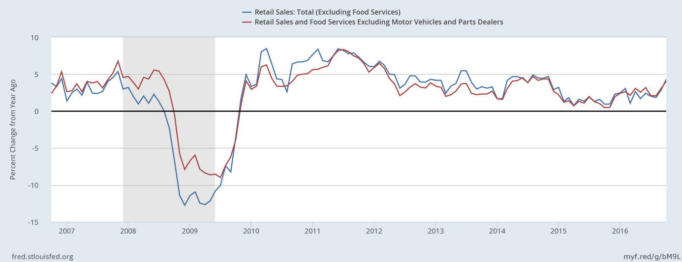 Retail sales