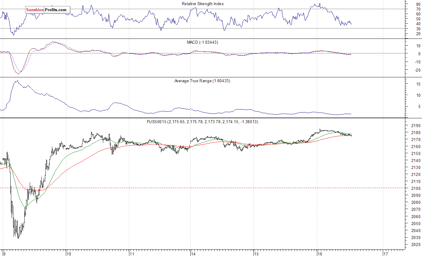 S&P 500 futures contract - S&P 500 index chart - SPX