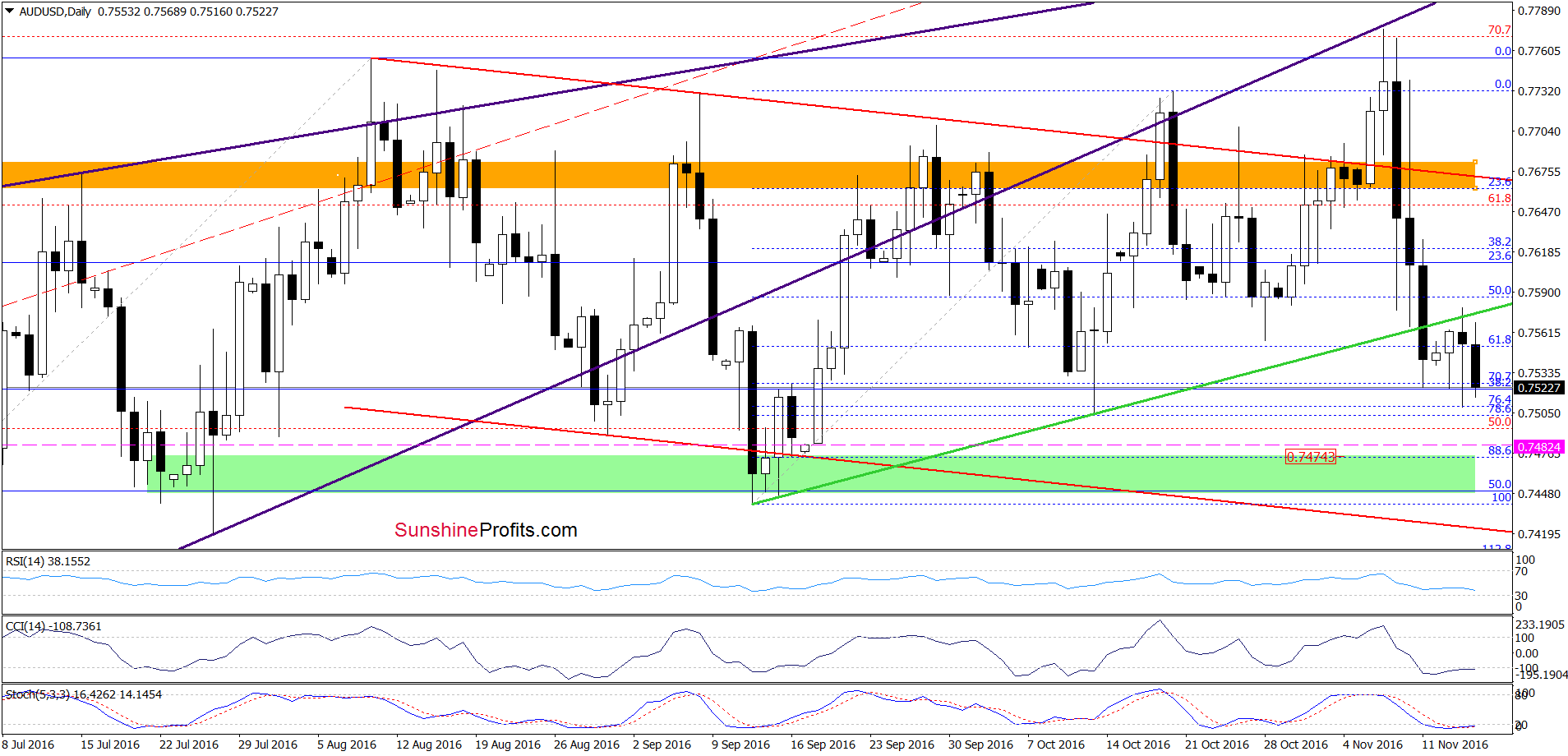 AUD/USD - the daily chart