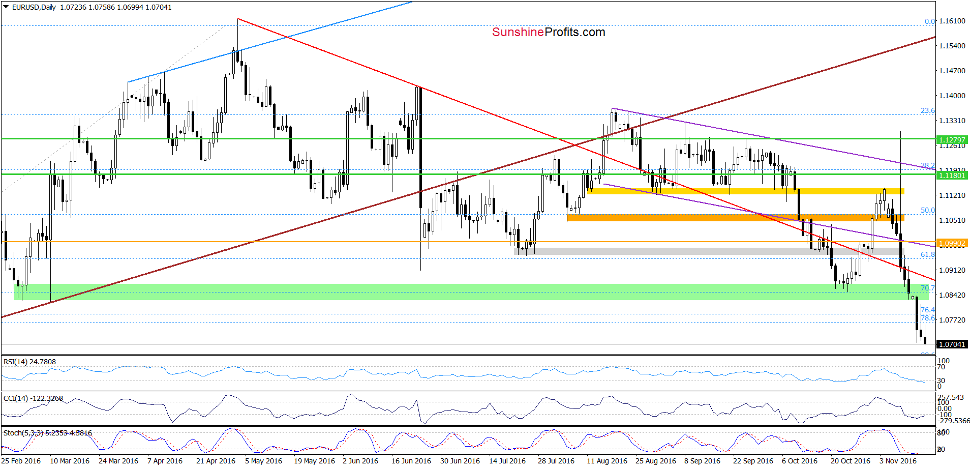 EUR/USD - the daily chart