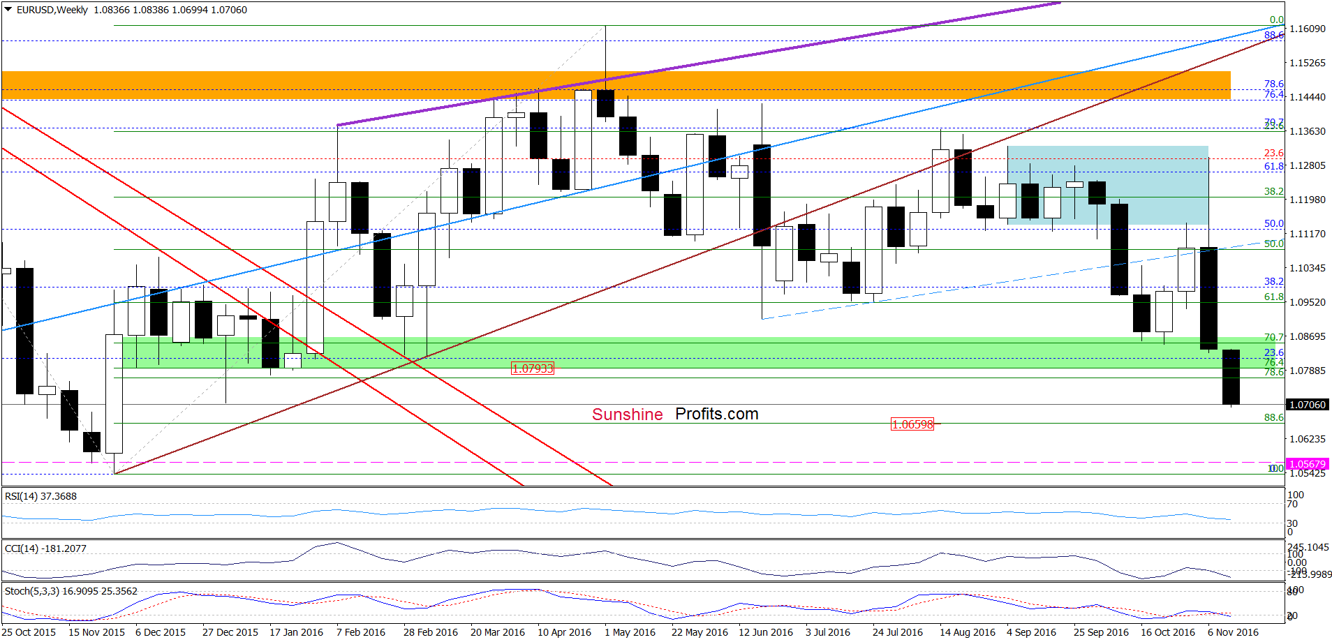 EUR/USD - the weekly chart