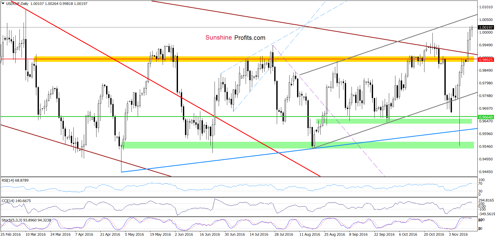 USD/CHF - the daily chart