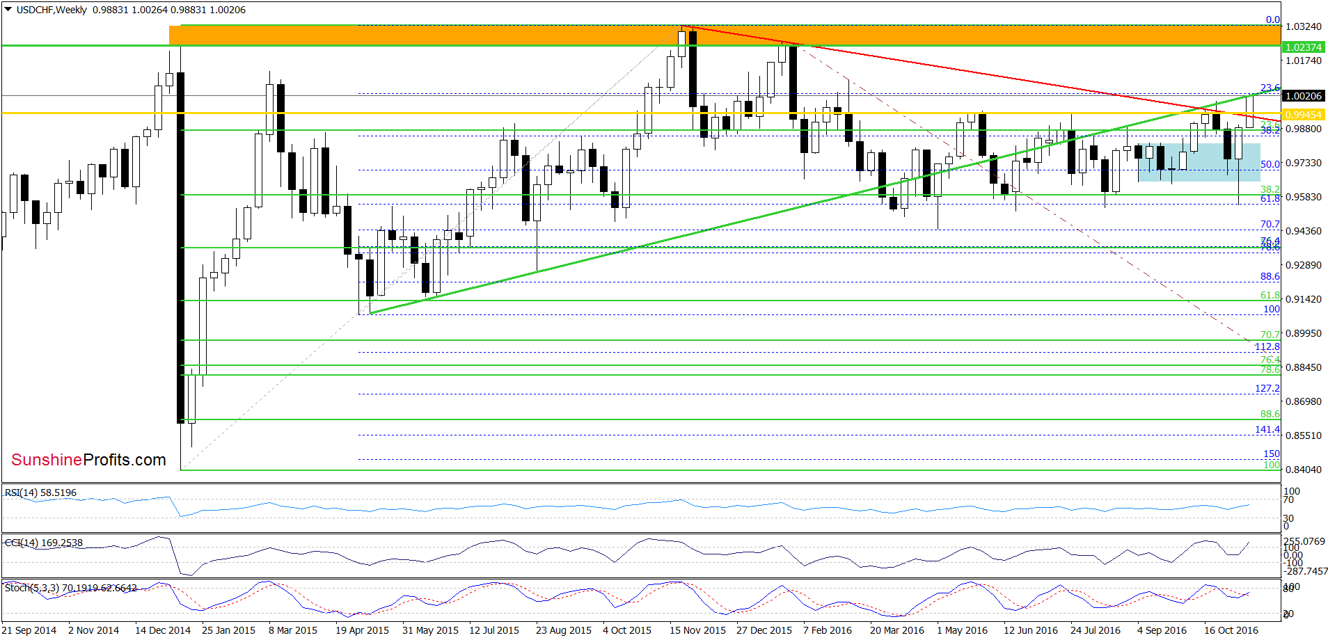 USD/CHF - the weekly chart