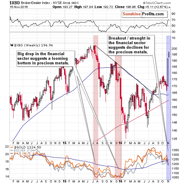 XBD - Broker/Dealer Index, proxy for the financial sector. The link between the financial stocks and gold