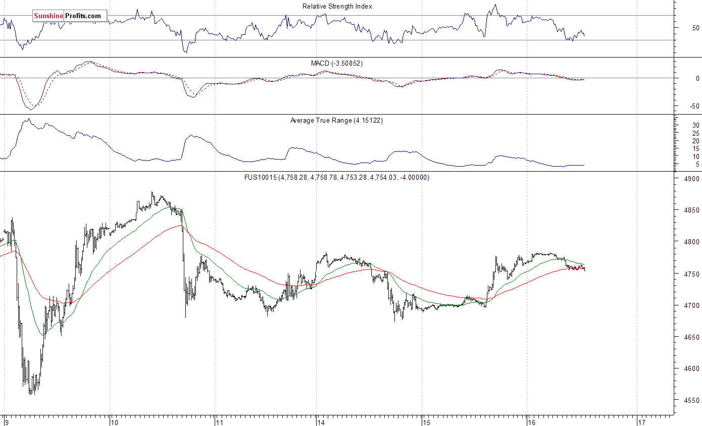 Nasdaq100 futures contract - Nasdaq 100 index chart - NDX