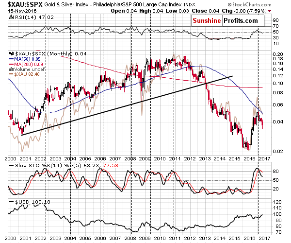 XAU:SPX - Mining stocks to the general stock market ratio