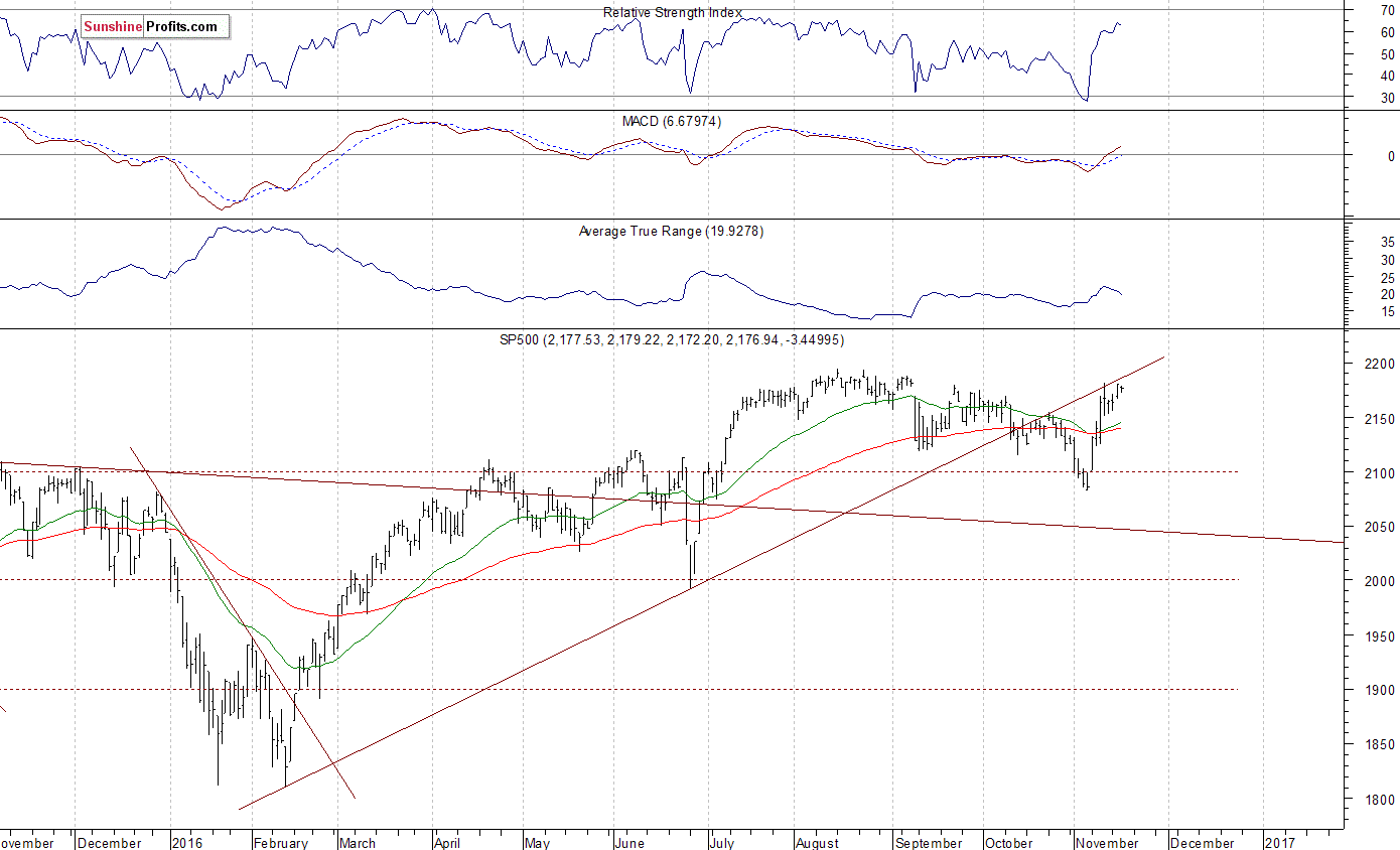 Daily S&P 500 index chart - SPX, Large Cap Index