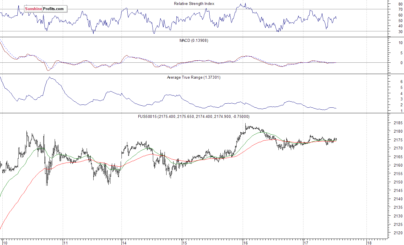 S&P 500 futures contract - S&P 500 index chart - SPX