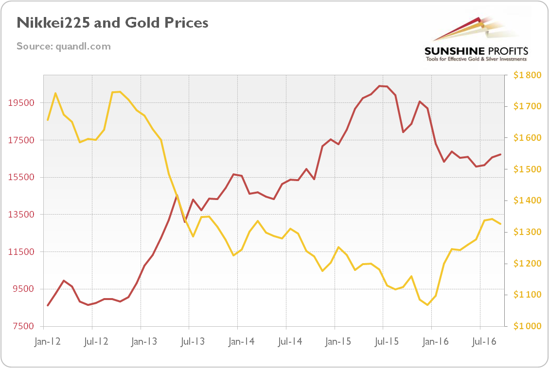 Nikkei225 and gold prices