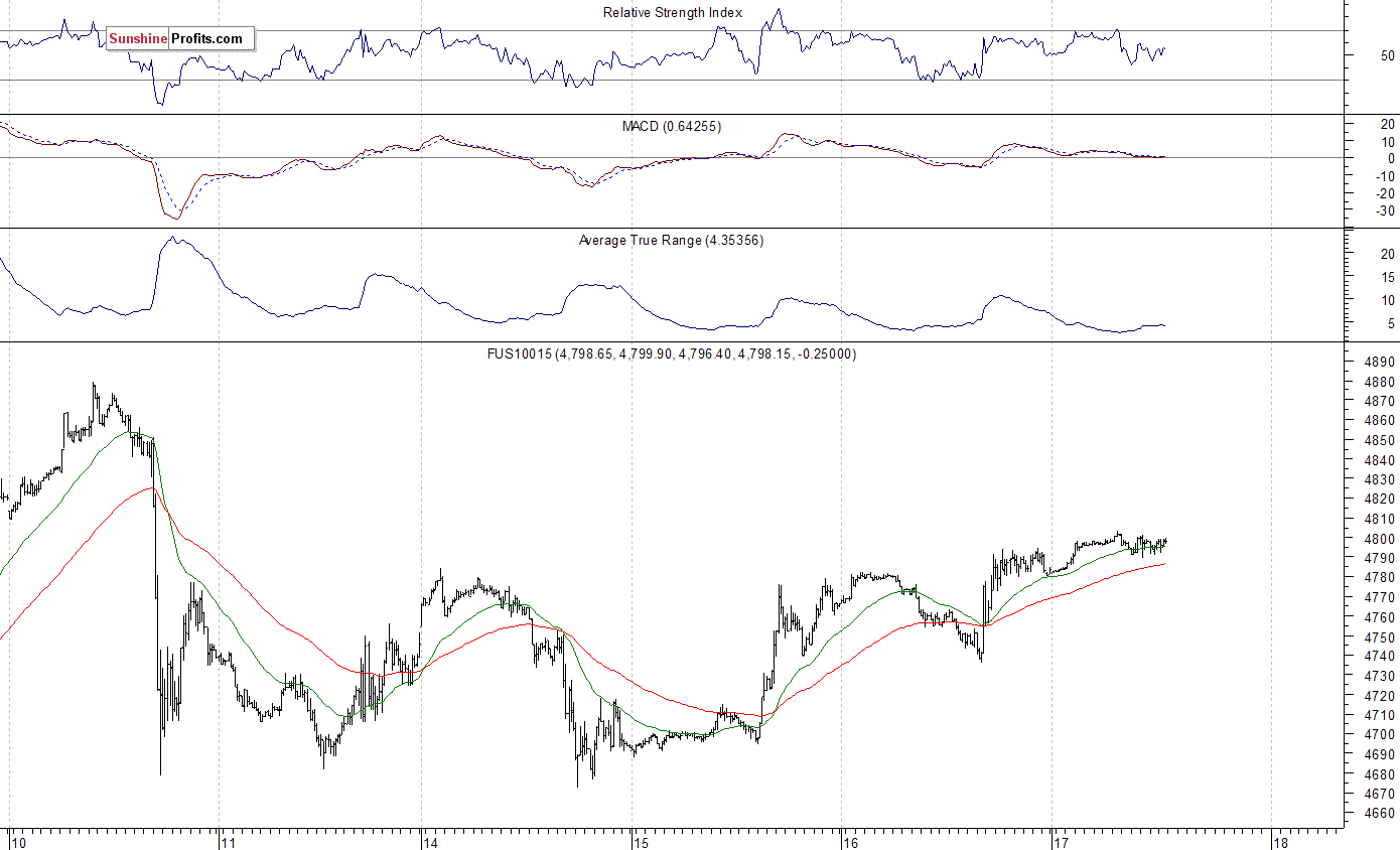 Nasdaq100 futures contract - Nasdaq 100 index chart - NDX