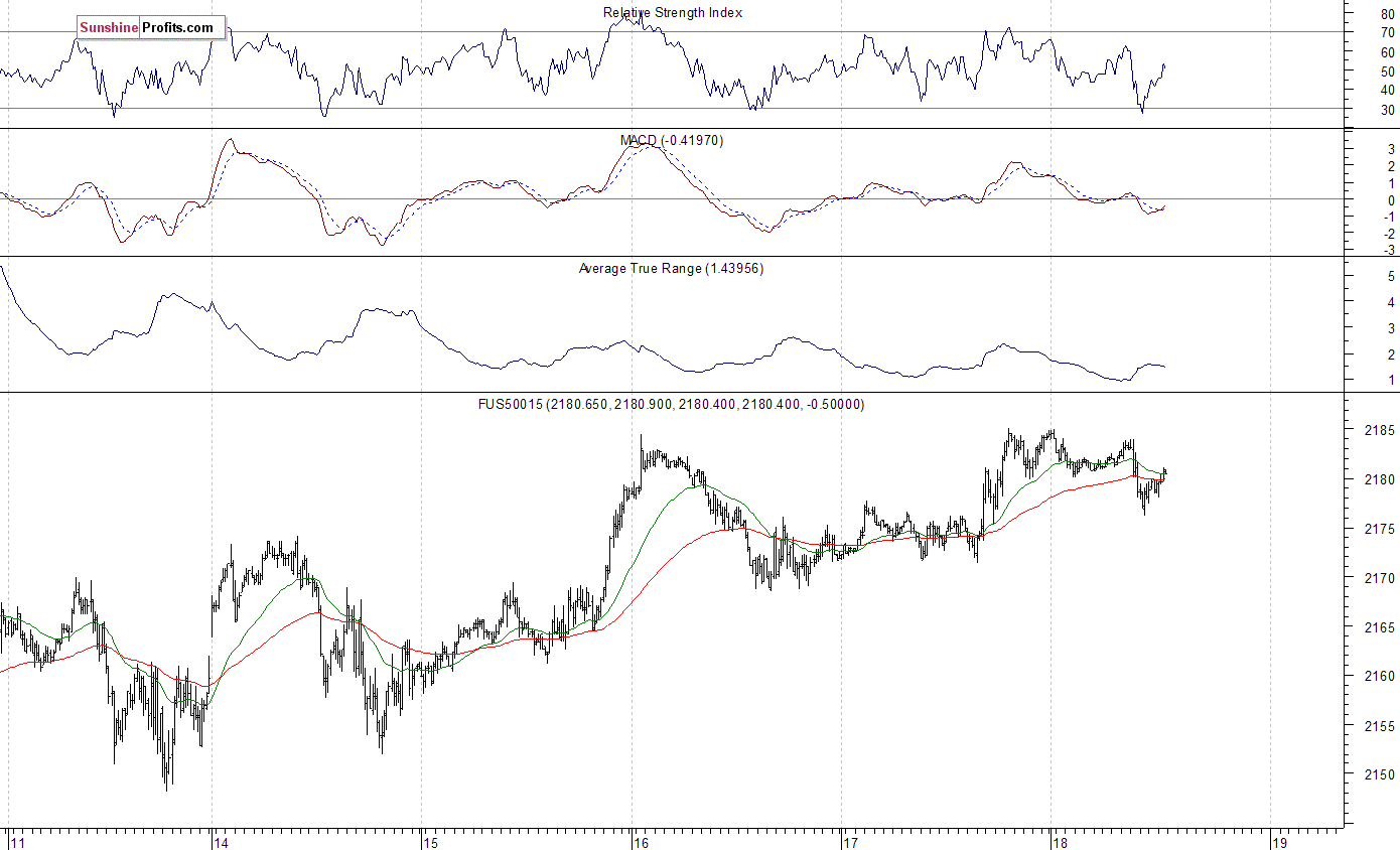 S&P 500 futures contract - S&P 500 index chart - SPX