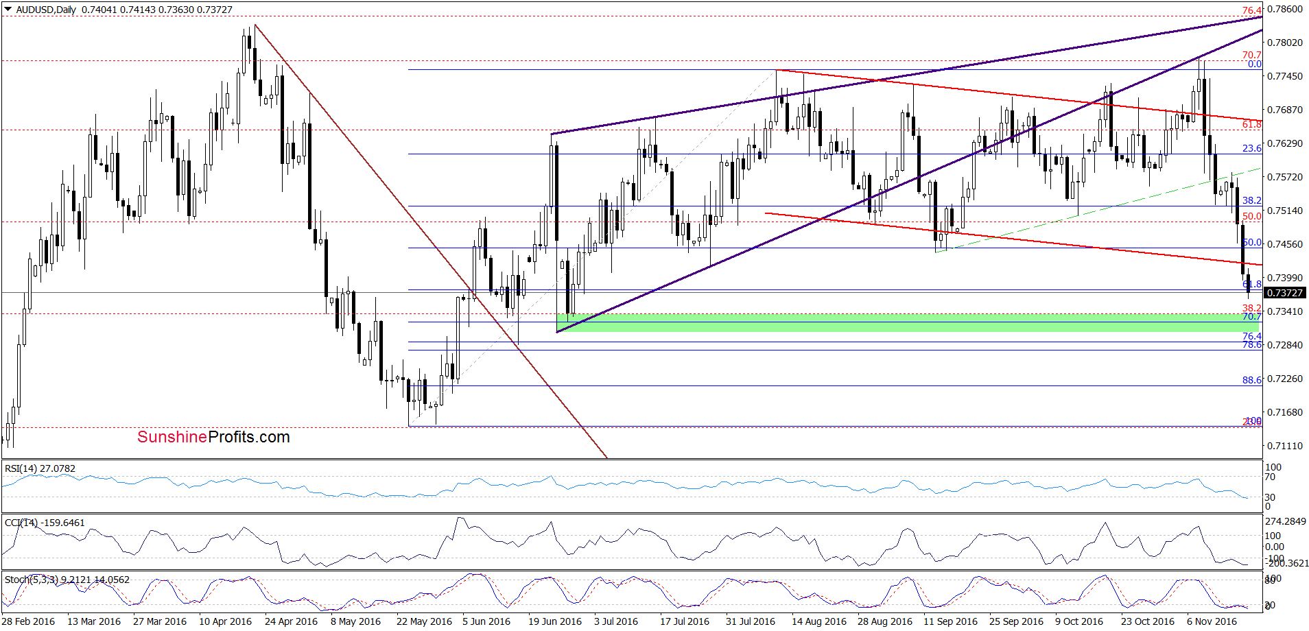 AUD/USD - the daily chart