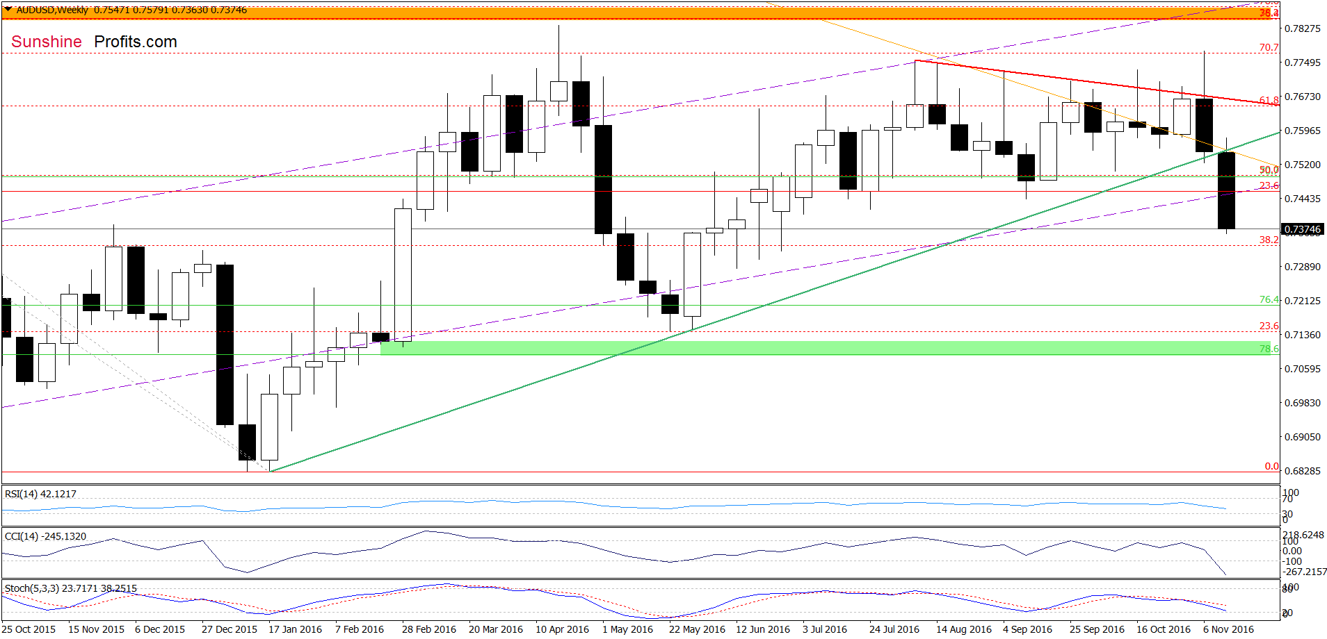 AUD/USD - the weekly chart