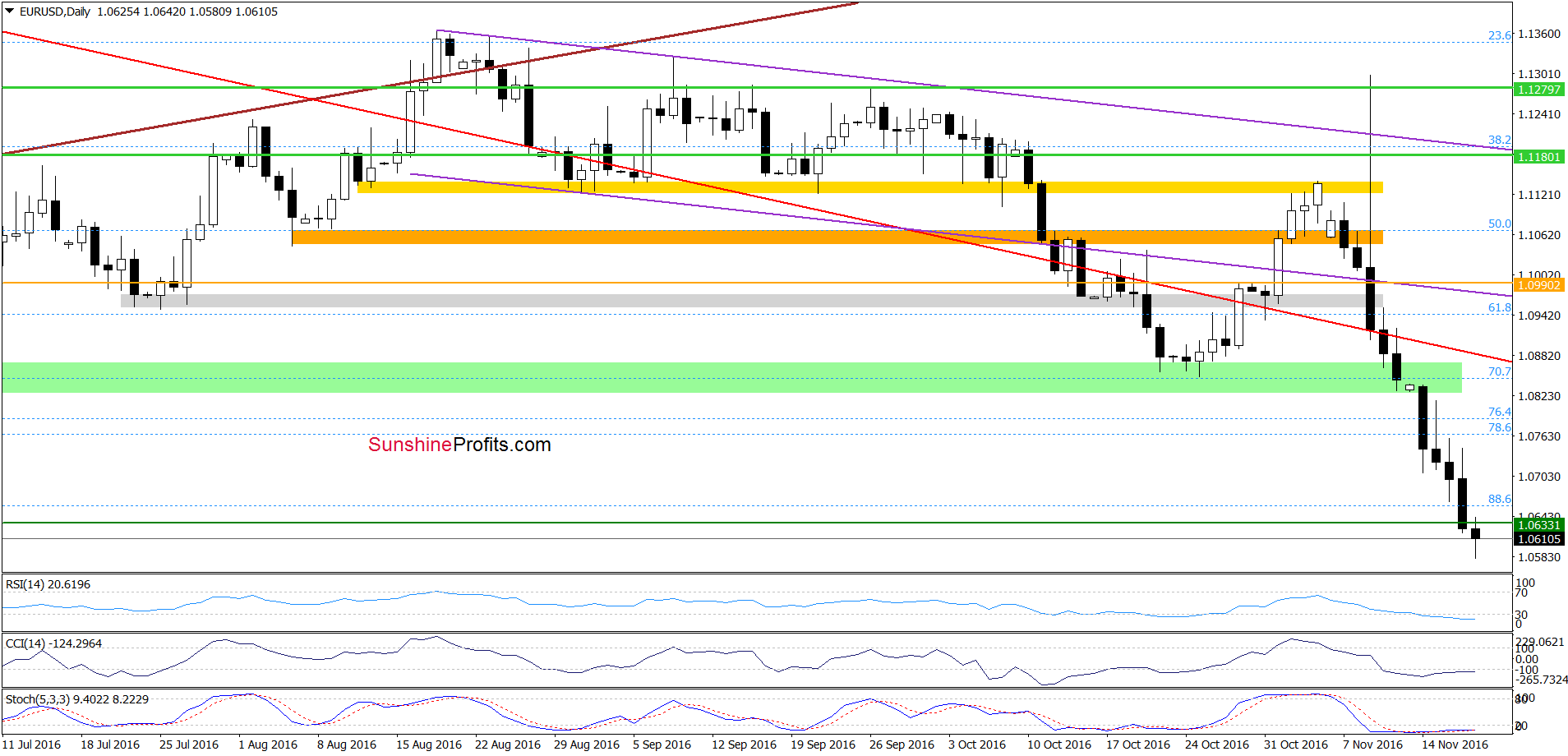 EUR/USD - the daily chart