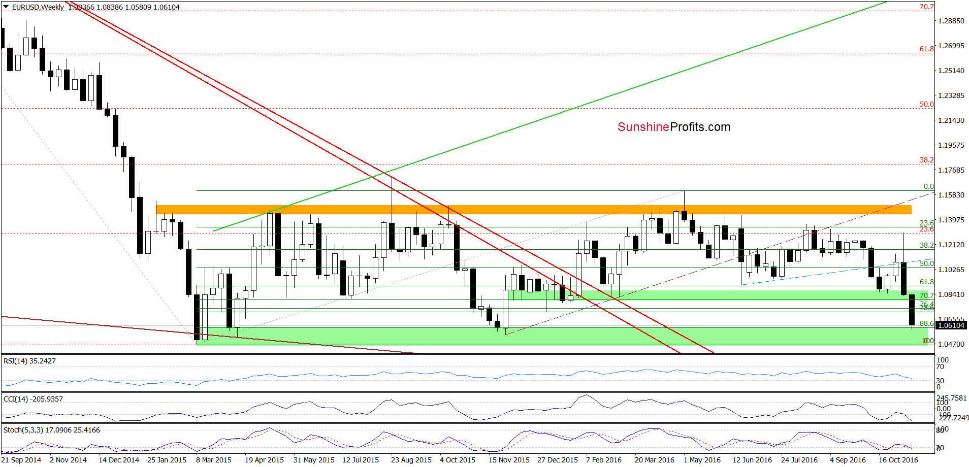 EUR/USD - the weekly chart