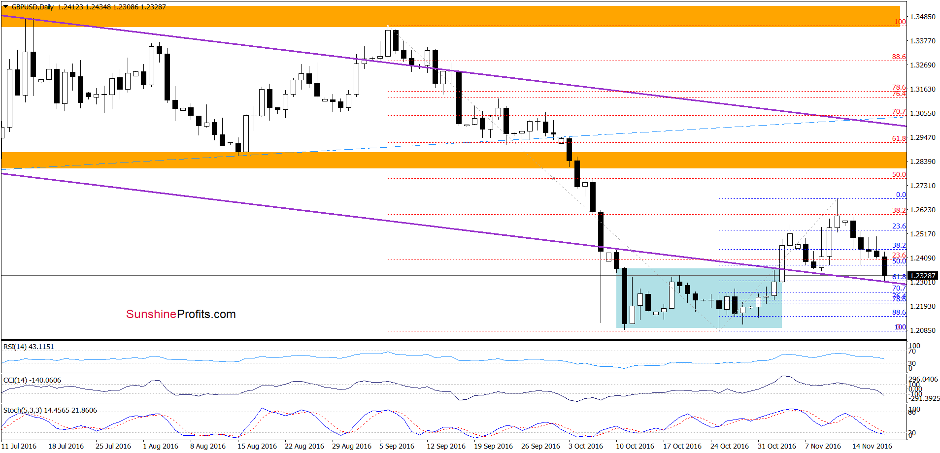 GBP/USD - the daily chart