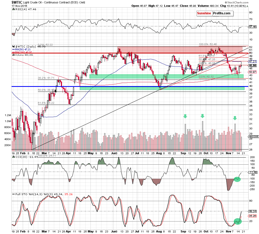 WTIC - the daily chart