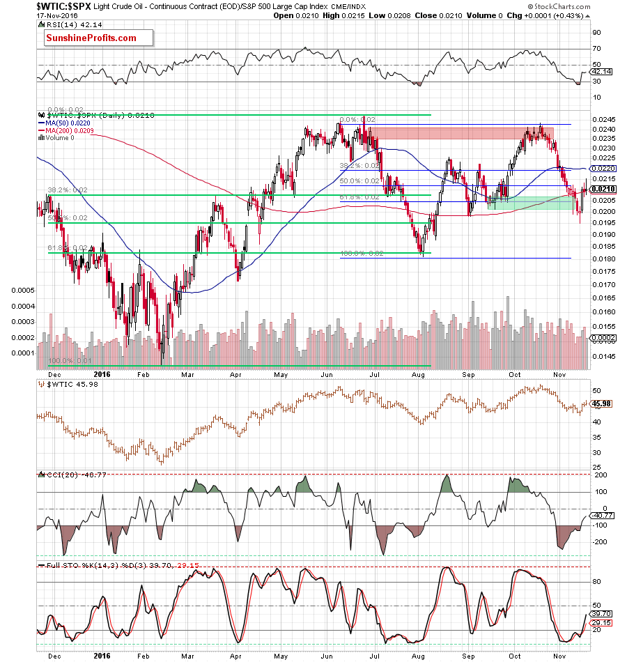 the oil-to-stocks ratio - the daily chart