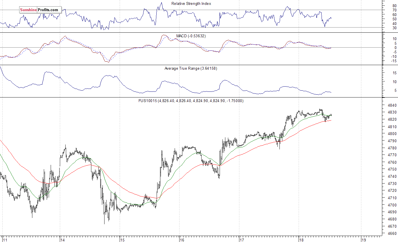 Nasdaq100 futures contract - Nasdaq 100 index chart - NDX