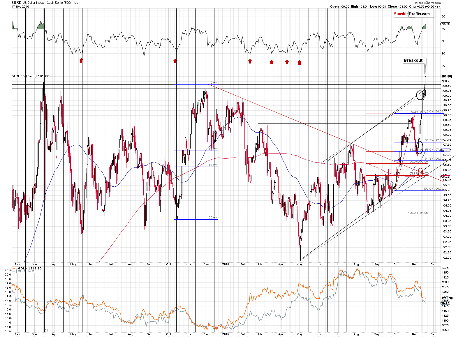 U.S. dollar chart