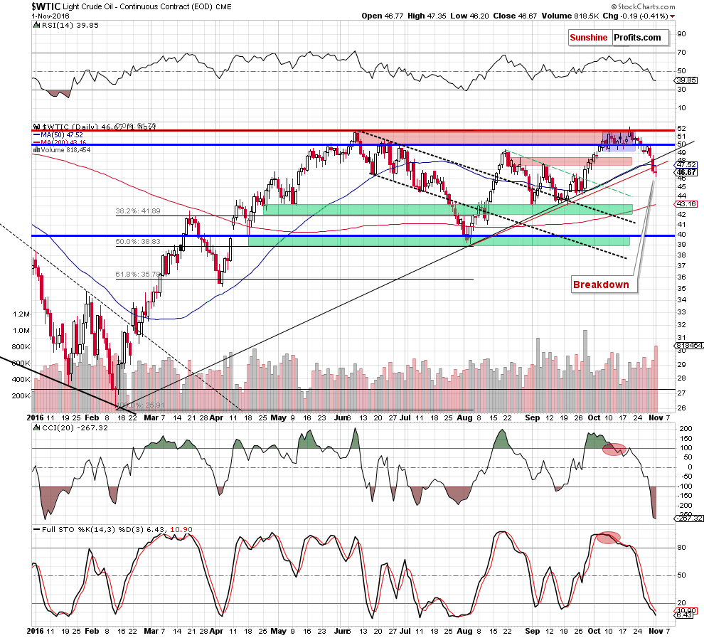 WTIC crude oil daily chart