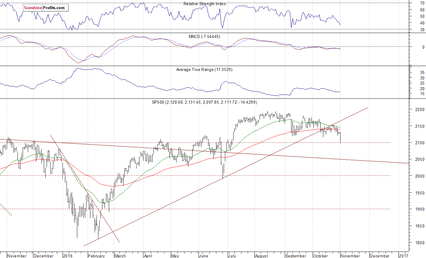 Daily S&P 500 index chart - SPX, Large Cap Index