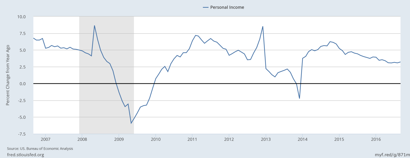 Personal income