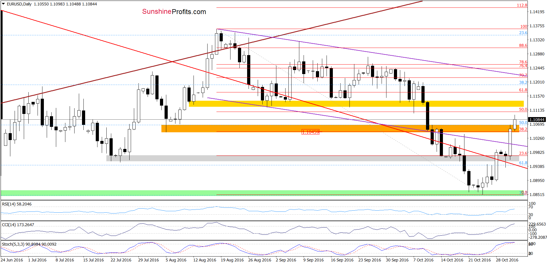 EUR/USD - the daily chart