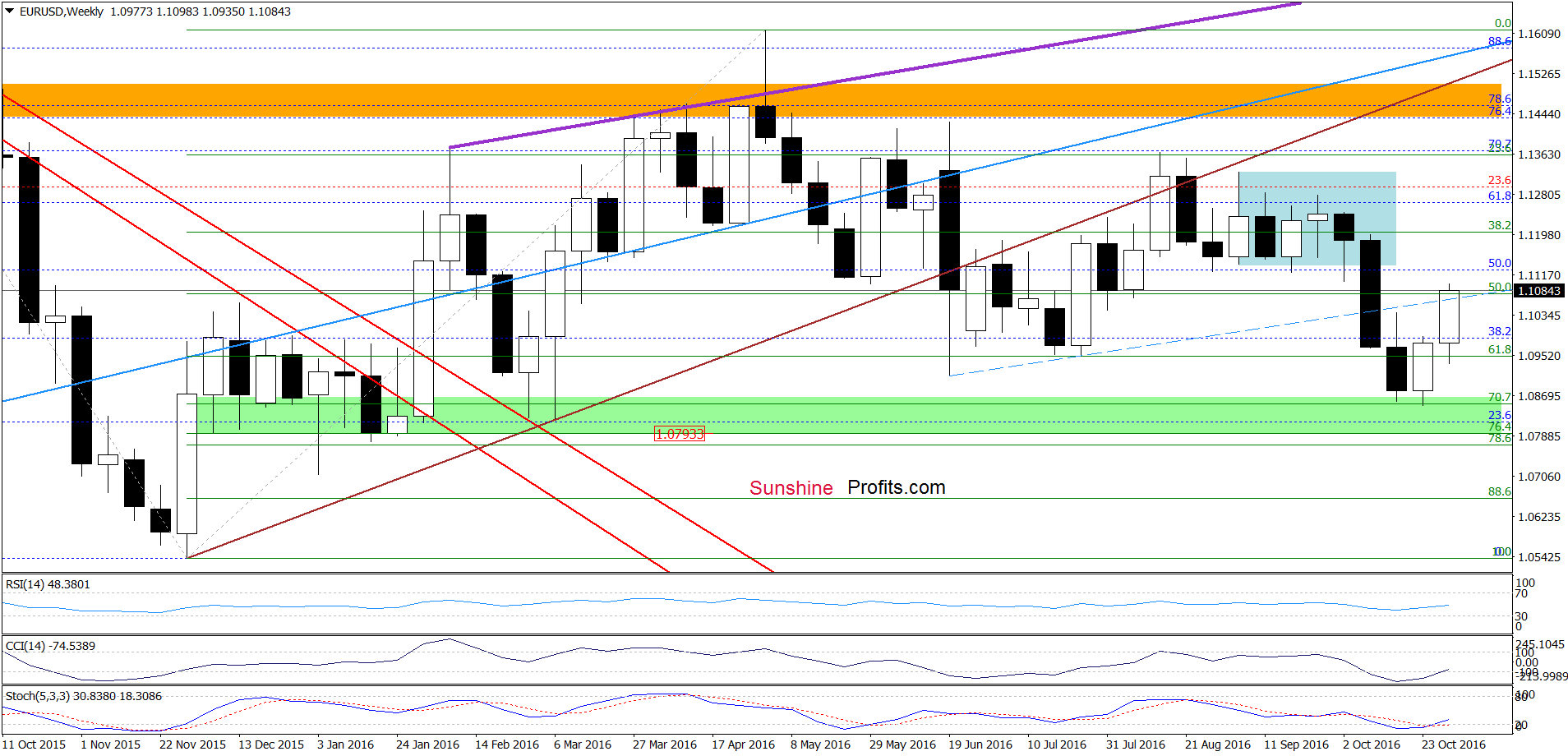 EUR/USD - the weekly chart