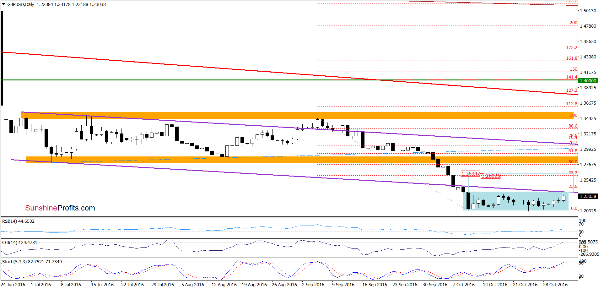 GBP/USD - the daily chart