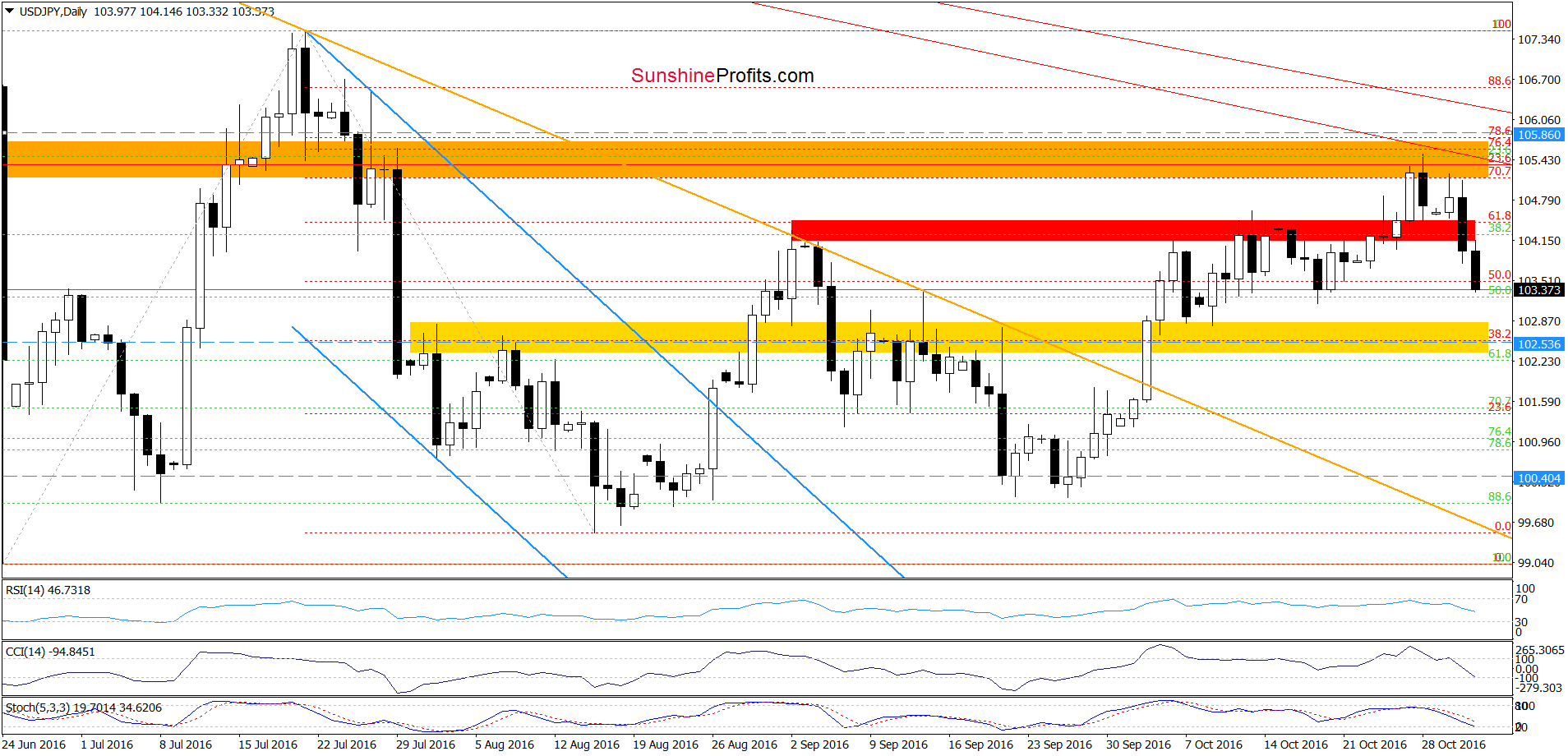 USD/JPY - the daily chart