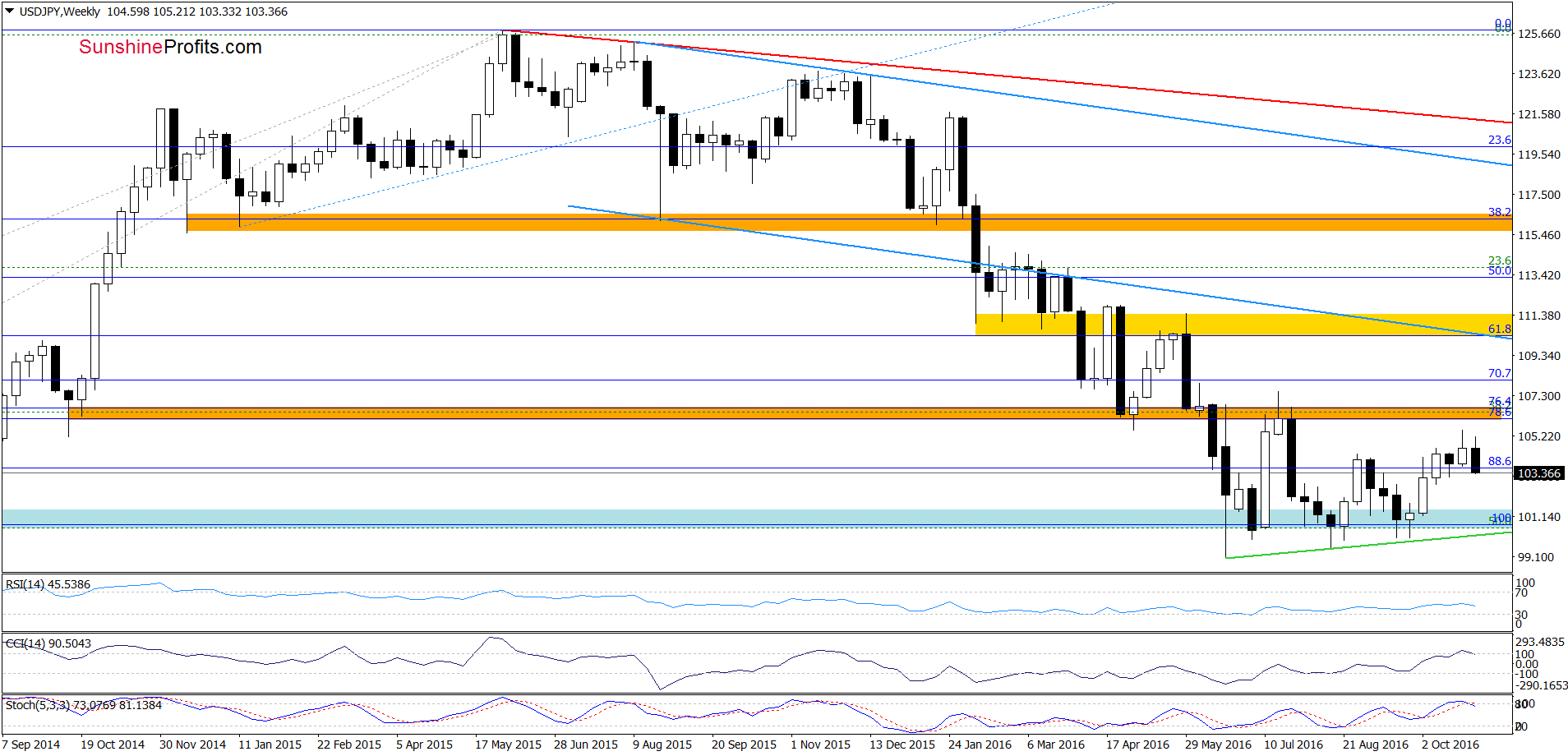 USD/JPY - the weekly chart