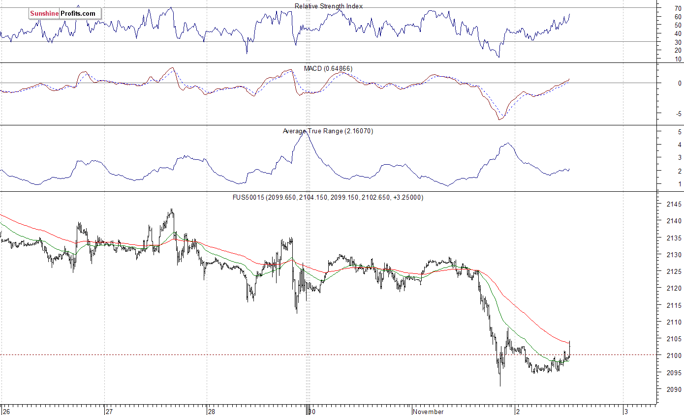 S&P 500 futures contract - S&P 500 index chart - SPX