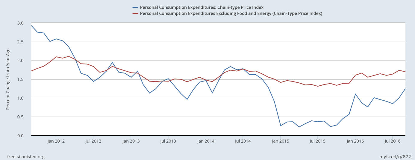 PCE Price Index and Core PCE Price Index