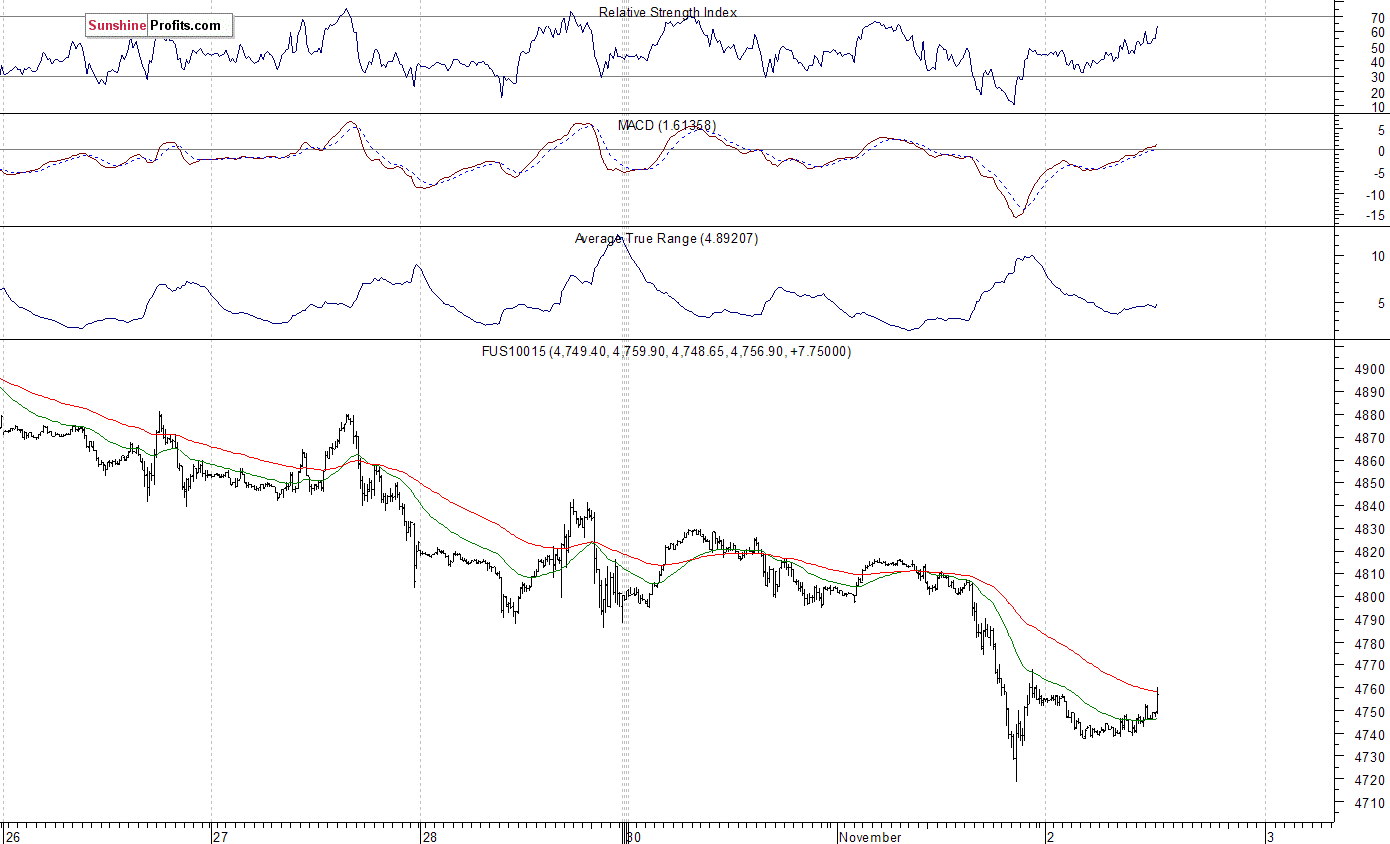 Nasdaq100 futures contract - Nasdaq 100 index chart - NDX