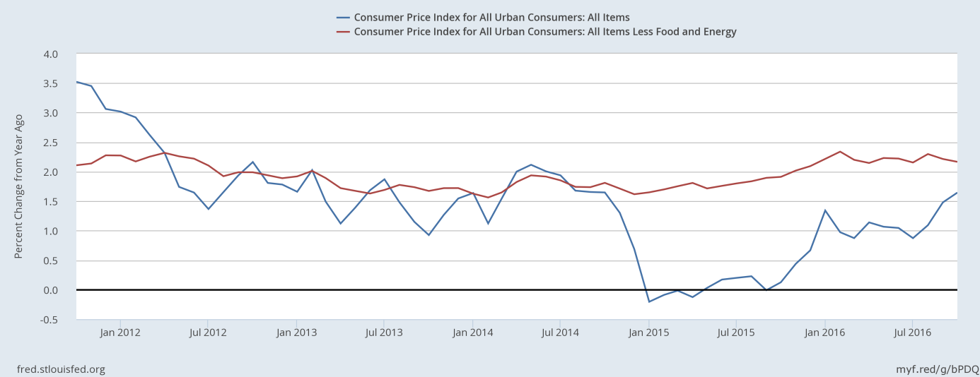 CPI and core CPI