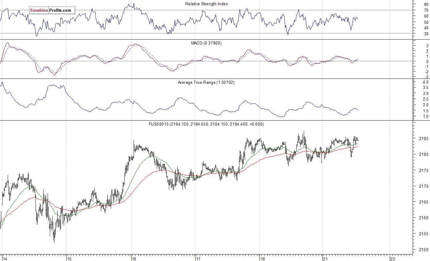 S&P 500 futures contract - S&P 500 index chart - SPX