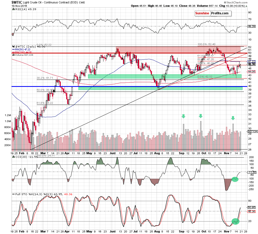 WTIC - the daily chart