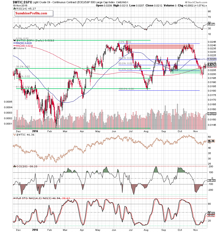 the oil-to-stocks ratio - the daily chart