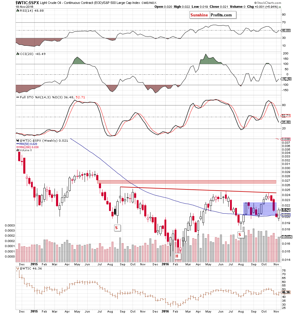 the oil-to-stocks ratio - the weekly chart