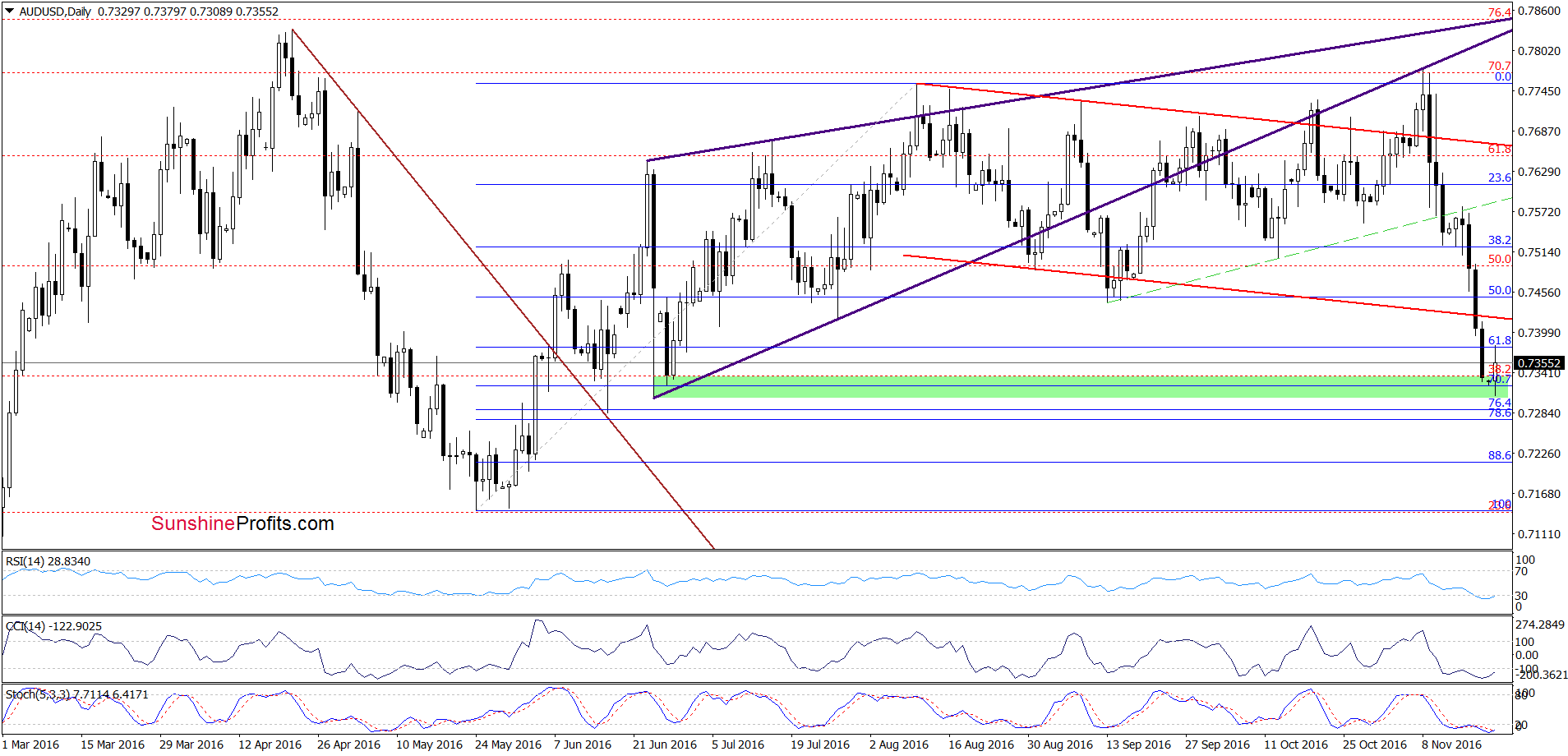 AUD/USD - the daily chart