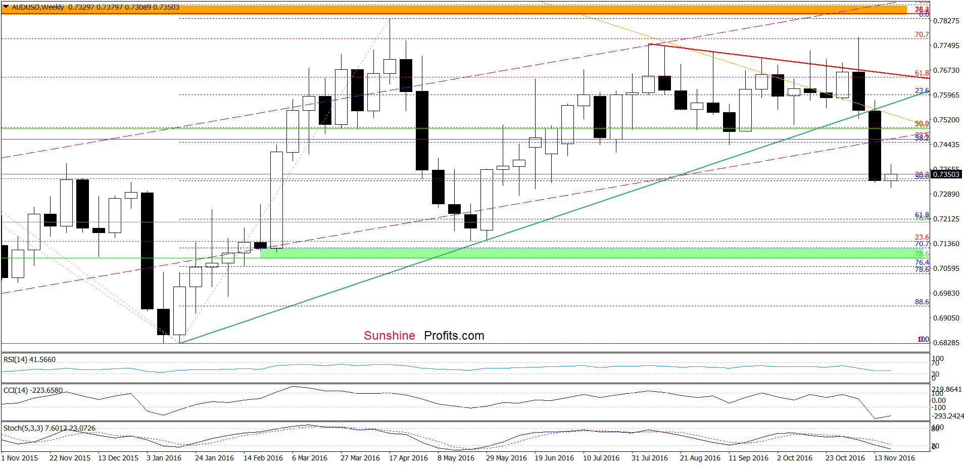 AUD/USD - the weekly chart