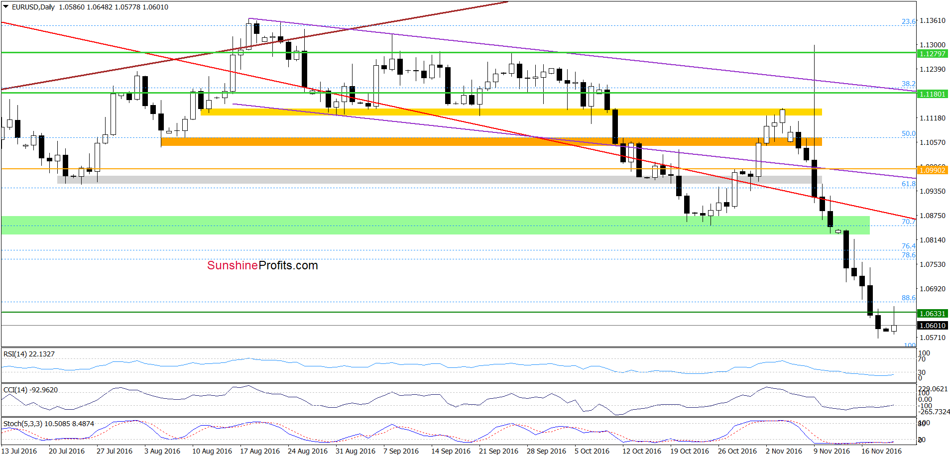 EUR/USD - the daily chart