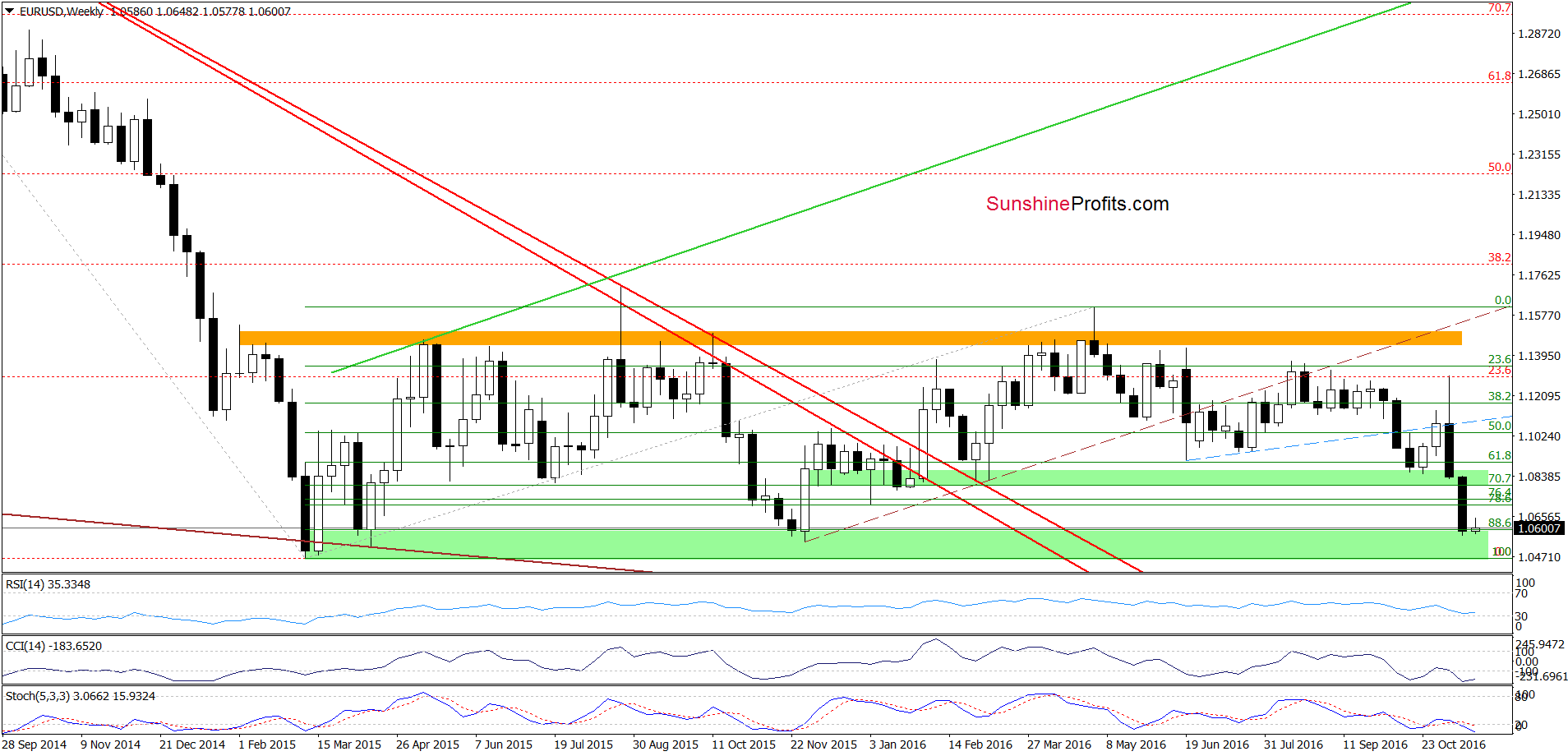 EUR/USD - the weekly chart