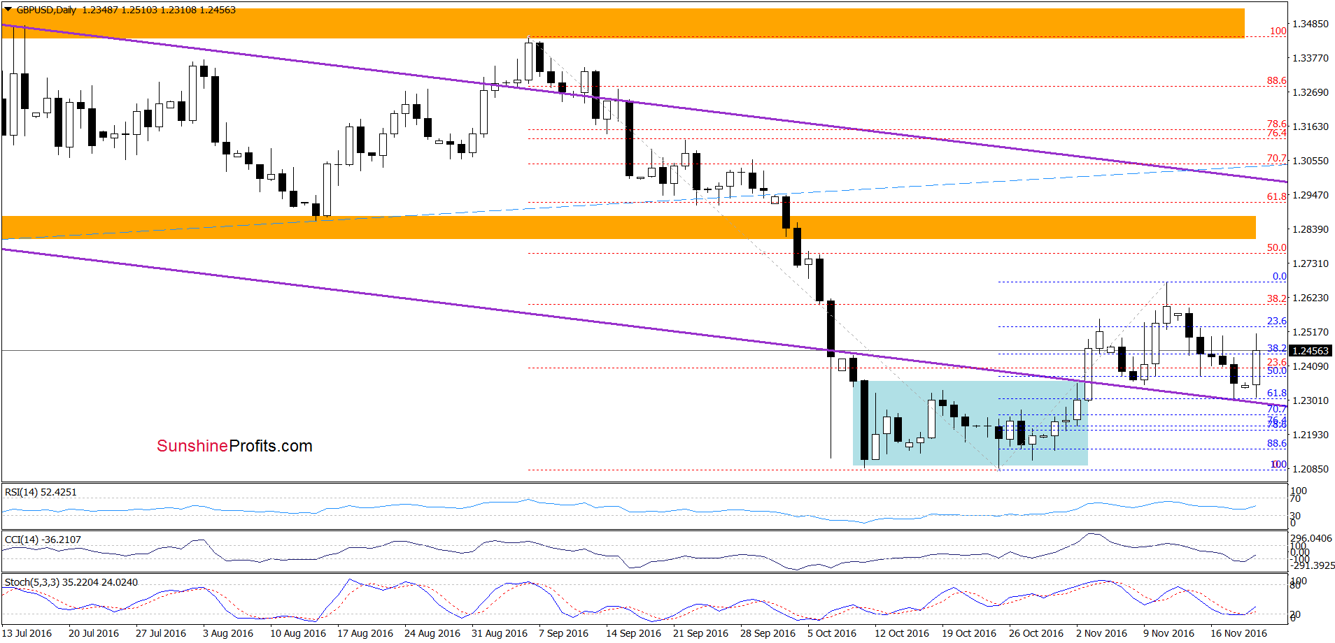 GBP/USD - the daily chart